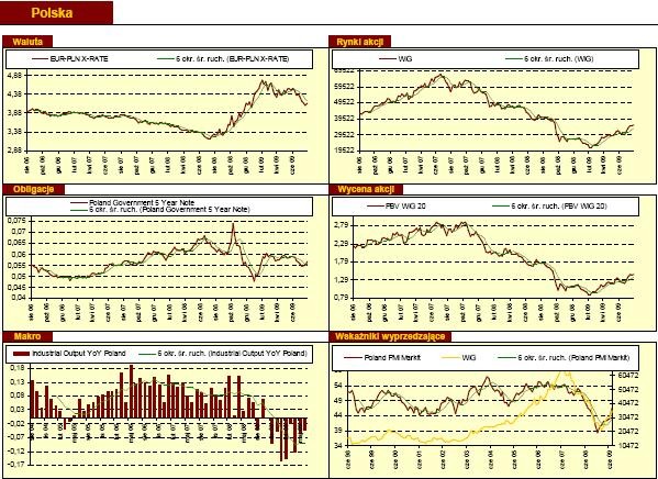 Tygodniowy przegląd rynków finansowych - Polska 7-14.08.2009