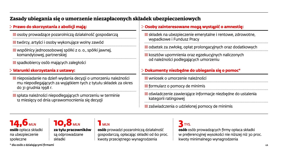 Zasady ubiegania się o umorzenie niezapłaconych składek ubezpieczeniowych