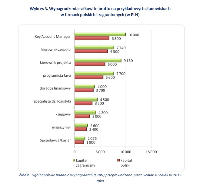Wykres 3. Wynagrodzenia całkowite brutto na przykładowych stanowiskach  w firmach polskich i zagranicznych (w PLN)