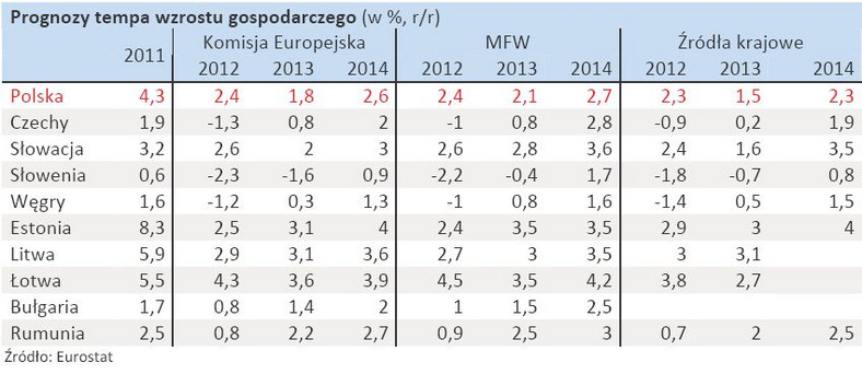 Prognozy PKB w krajach Europy Wschodniej w UE - zestawienie