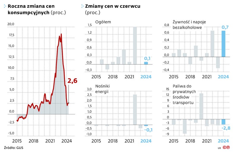 Roczna zmiana cen konsumpcyjnych