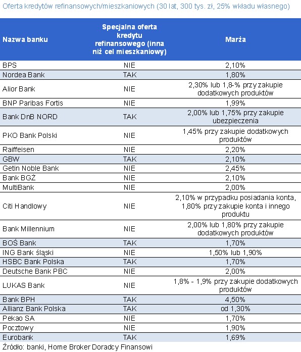 Oferta kredytów refinansowych