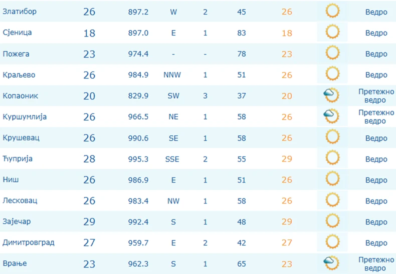 Temperature u Srbiji izmerene jutros u 9 časova