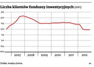 Drobni klienci żegnają się z funduszami