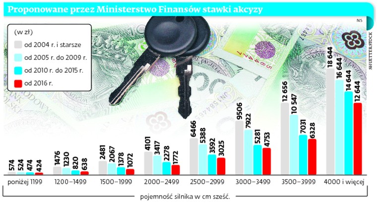 Proponowane przez Ministerstwo Finansów stawki akcyzy