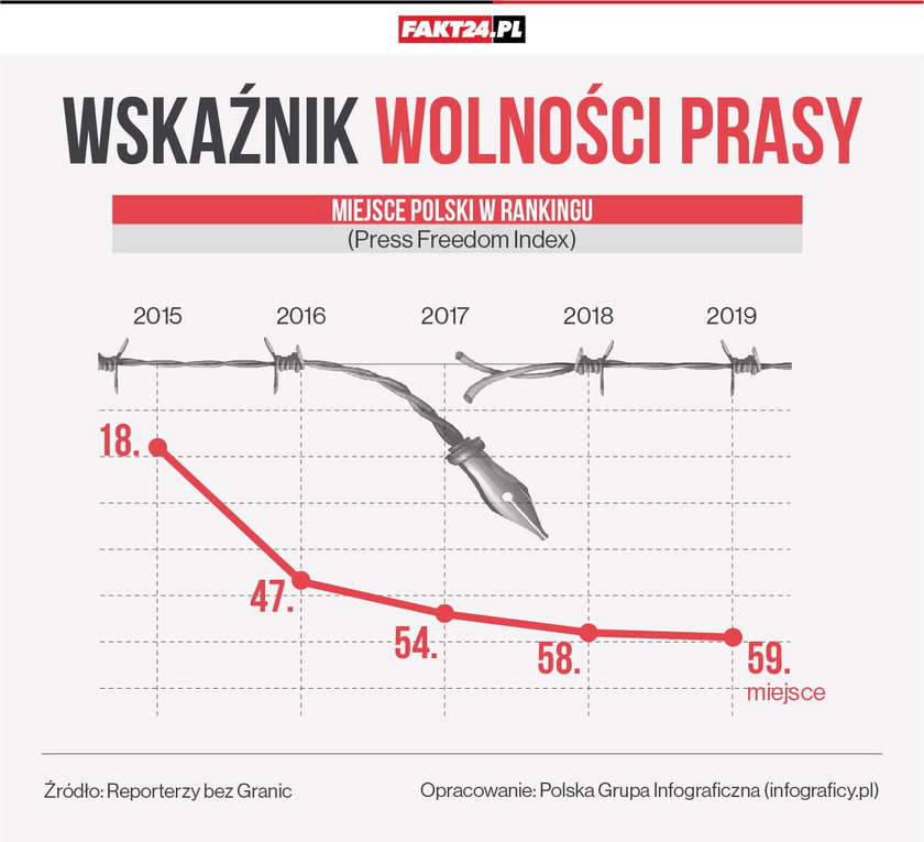 Reporterzy Bez Granic: Wskaźnik wolności prasy w Polsce spada, także za sprawą sytuacji w mediach państwowych