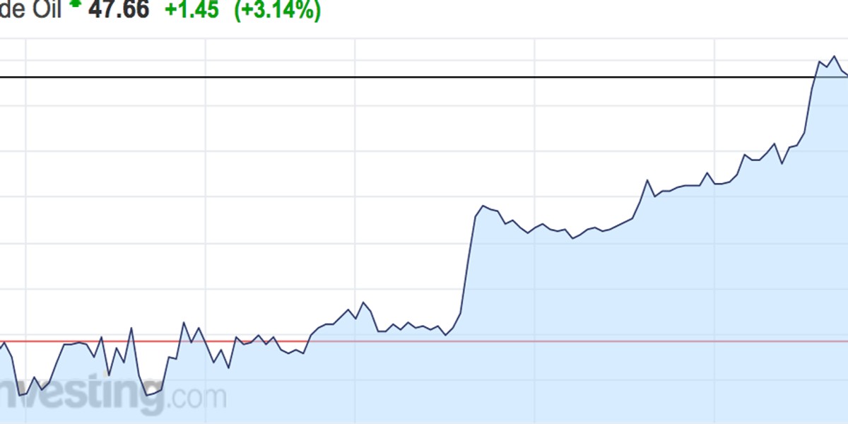 Stocks and crude oil are rallying