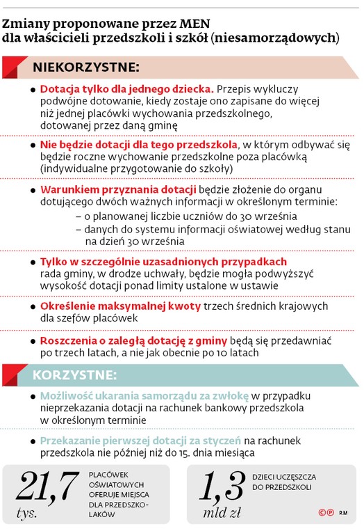 Zmiany proponowane przez MEN dla właścicieli przedszkoli i szkół (niesamorządowych)