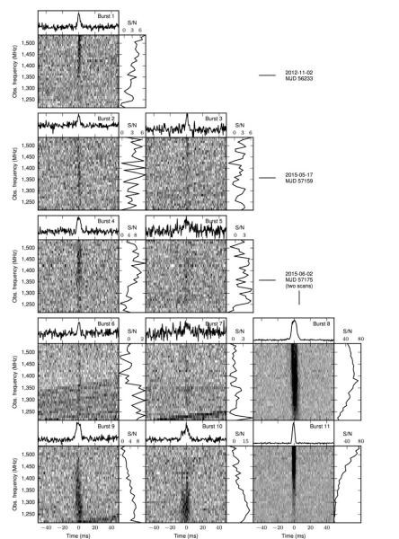 Wybuch radiowy z 2012 roku oraz 10 nowych szybkich wybuchów radiowych ze źródła FRB 121102. Na górnych wykresach pokazano wybuchy jako funkcję obserwowanej częstotliwości radiowej i sygnału zsumowanego we wszystkich częstotliwościach. Źródło: ASTRON