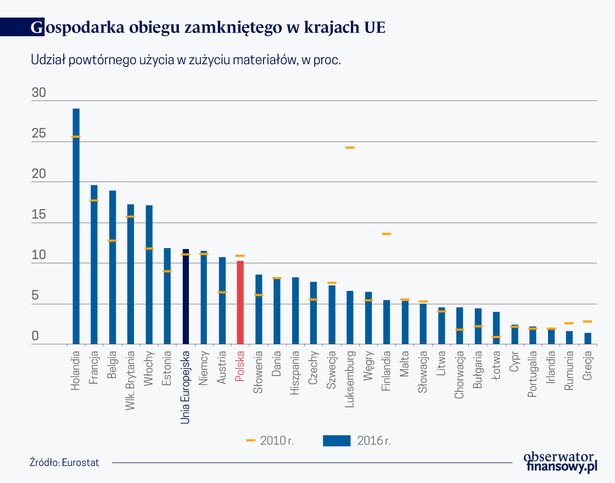 Gospodarka obiegu zamknietego w kr. UE (graf. Obserwator Finansowy)