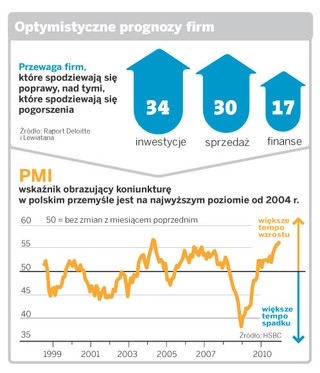 Polscy przedsiębiorcy ruszą z inwestycjami i zatrudnieniem nowych pracowników