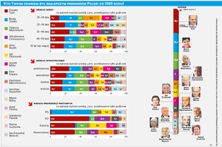 PO i PiS dały nam najlepszych premierów