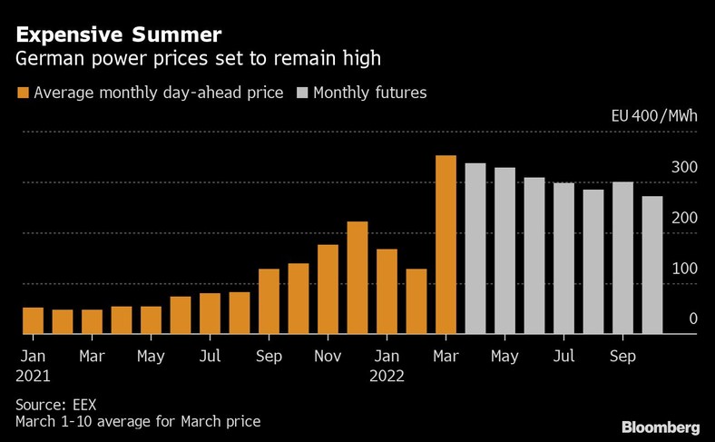 Zmiany cen energii na niemieckim rynku