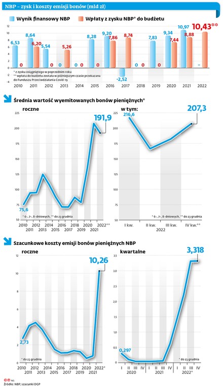 NBP - zysk i koszty emisji bonów