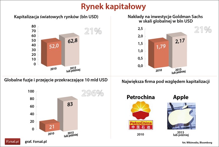 Przez pięć lat światowy rynek kapitałowy wzrósł o 21 proc.. W 2010 r. wartość rynkowa wszystkich spółek szacowana była na poziomie 52 bln USD, podczas gdy pięć lat później kapitalizacja światowego rynku wynosiła 62,8 bln USD. Odnotowano też bardzo duży wzrost (296 proc.) liczby dużych (przekraczających 10 mld USD) fuzji i przejęć. W 2010 r. odnotowano 21 takich transakcji, a w 2015 r. 83. 
<br><br>Źródła danych: Bloomberg, Goldman Sachs, USGS, World Bank, US State Department, PwC, WTO, Wikipedia, OECD