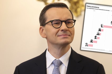 Morawiecki nie pokona Tuska, ale ma solidne drugie miejsce [INFOGRAFIKA]