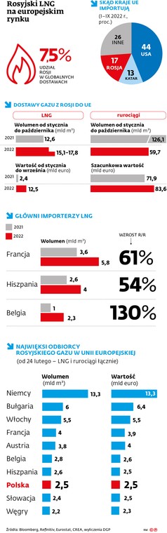 Rosyjski LNG na europejskim rynku