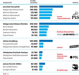 Oni rozbili bank z głosami. Warszawa była miejscem najlepszych wyników nie tylko dla KO, PiS i Konfederacji