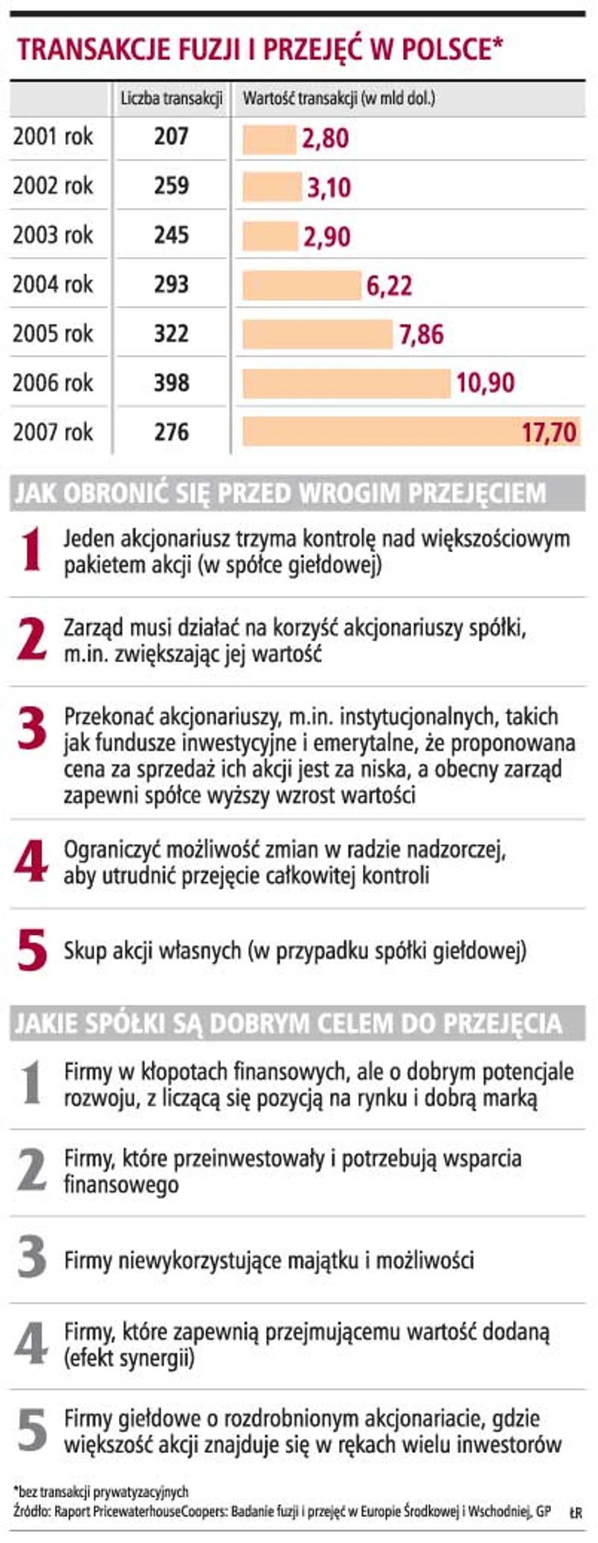 Transakcje fuzji i przejęć w Polsce