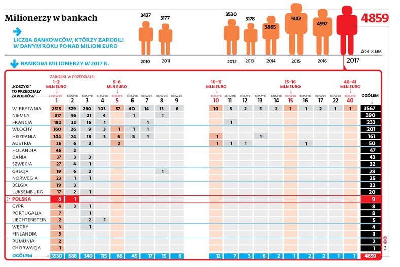 Milionerzy w bankach