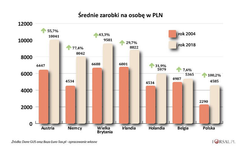 Wynagrodzenia Polaków za granicą w krajach