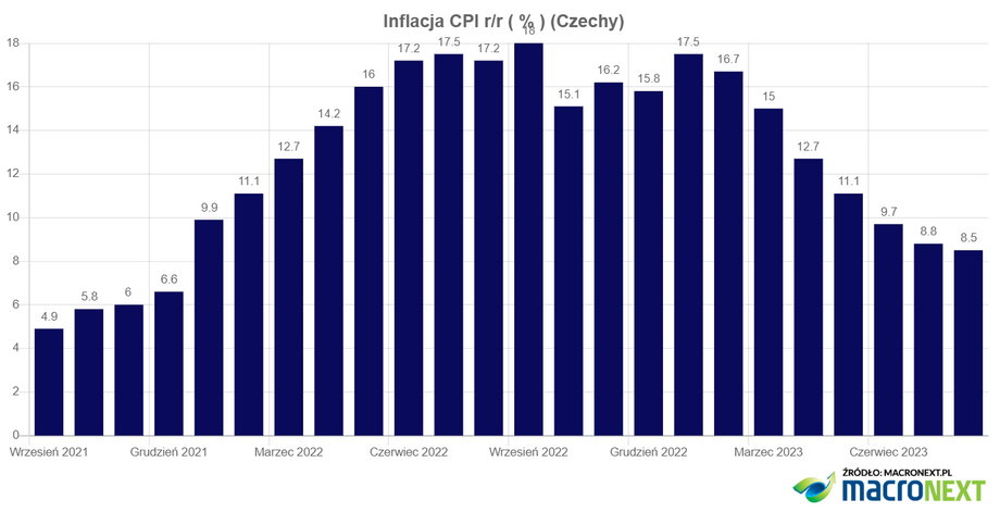 Inflacja w Czechach jest na niższym poziomie niż w Polsce.