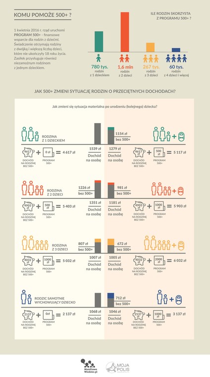 Komu pomoże Rodzina 500 plus?