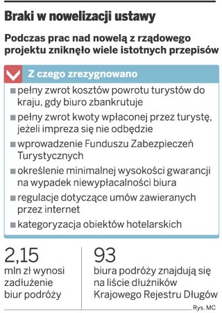 Z ustawy turystycznej znikł pełny zwrot kosztu wyjazdu