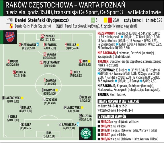 Raków Częstochowa – Warta Poznań