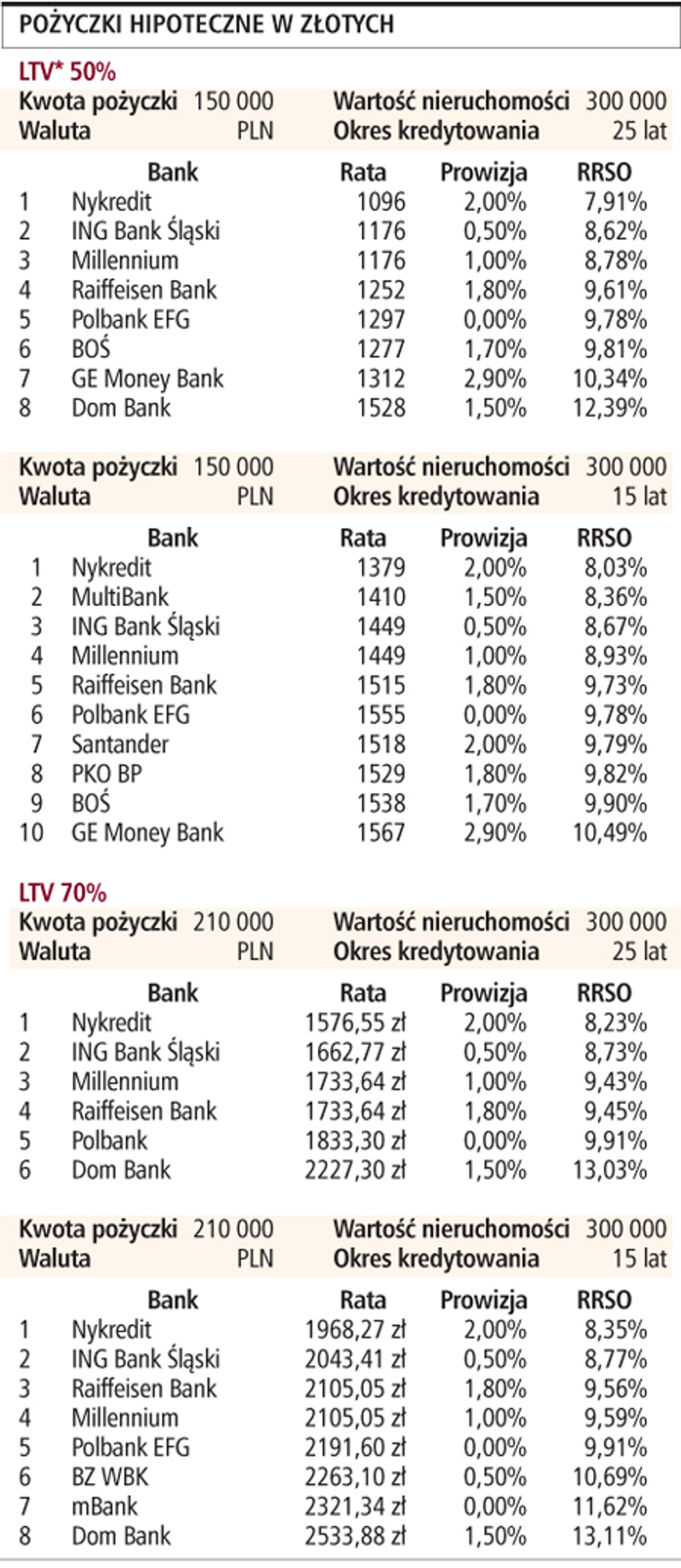 Pożyczki hipoteczne w złotych