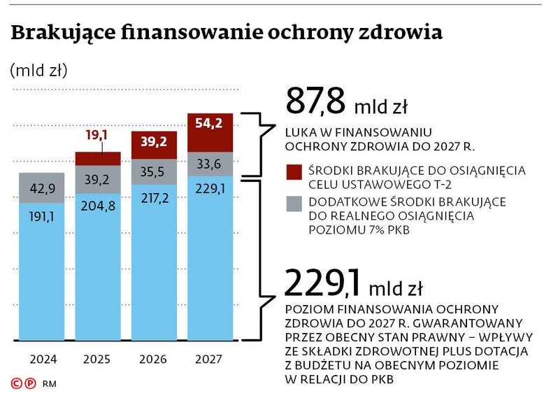 Brakujące finansowanie ochrony zdrowia