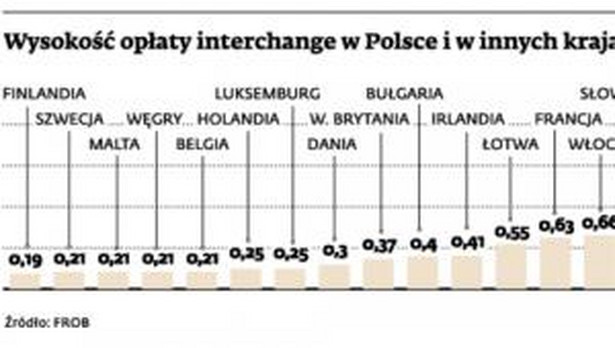 Wysokość opłaty interchange w Polsce i innych krajach UE (prowizja w proc.)