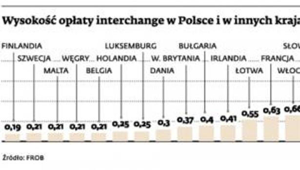 Wysokość opłaty interchange w Polsce i innych krajach UE (prowizja w proc.)