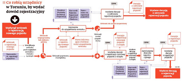 Co robią urzędnicy w Toruniu, żeby wydać dowód rejestracyjny