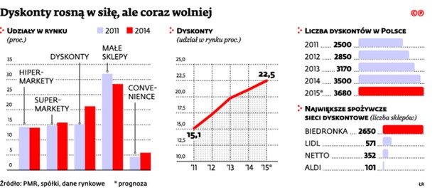 Dyskonty rosną w siłę, ale coraz wolniej