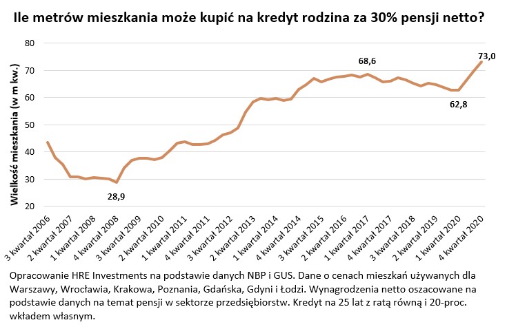 Ile metrów mieszkania może kupić na kredyt rodzina za 30 proc. pensji netto?