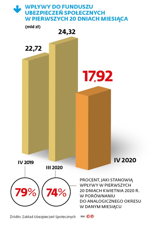 Wpływ do Funduszu Ubezpieczeń Społecznych w pierwszych 20 dniach miesiąca