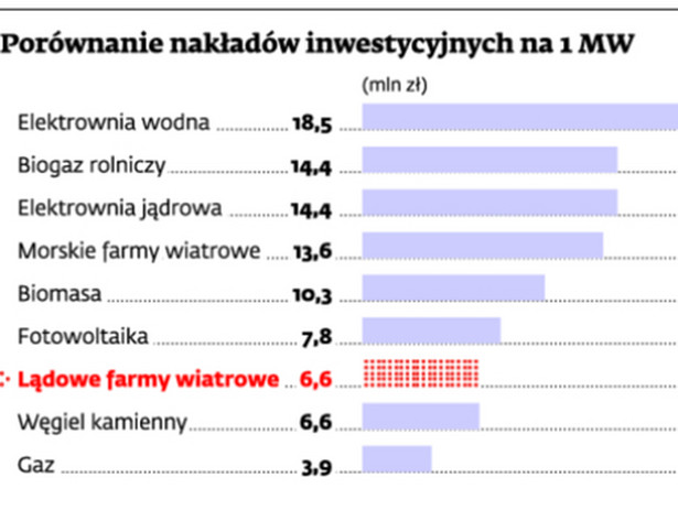 Porównanie nakładów inwestycyjnych na 1 MW