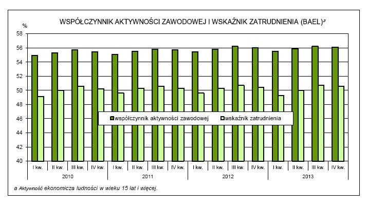 Współczynnik aktywności zawodowej i wskaźnik zatrudnienia (BAEL), źródło: GUS