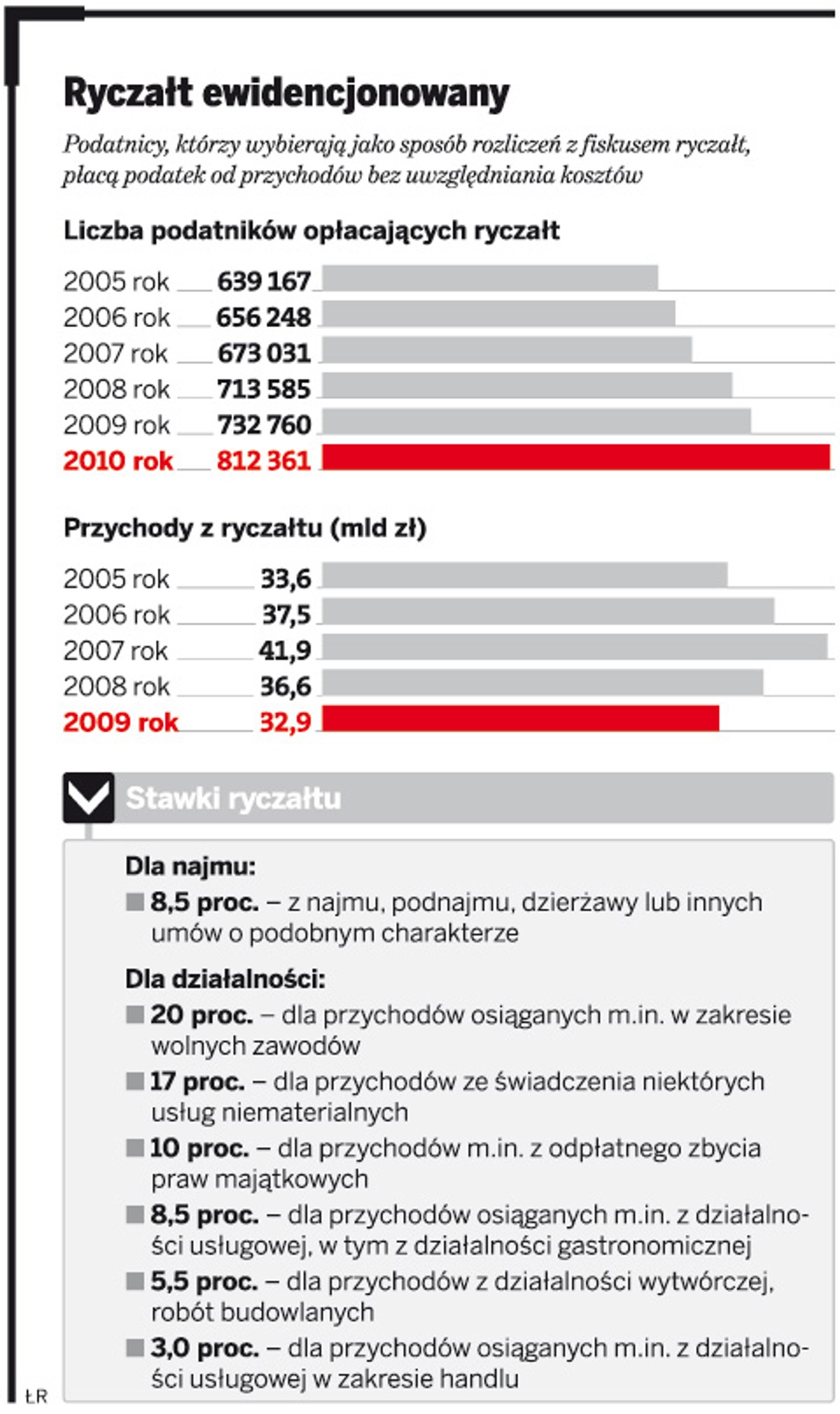 Ryczałt ewidencjonowany