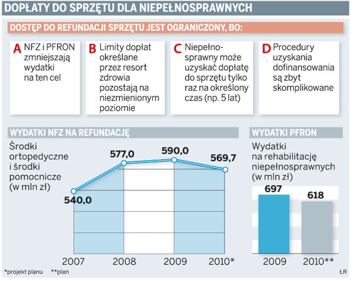 Dopłaty do sprzętu dla niepełnosprawnych