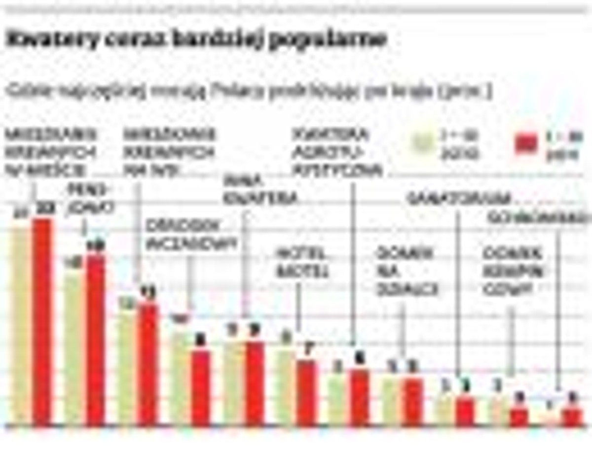 Kwatery coraz bardziej popularne