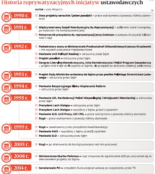 Polska w reprywatyzacyjnym ogonie. Mocno odstajemy od krajów regionu