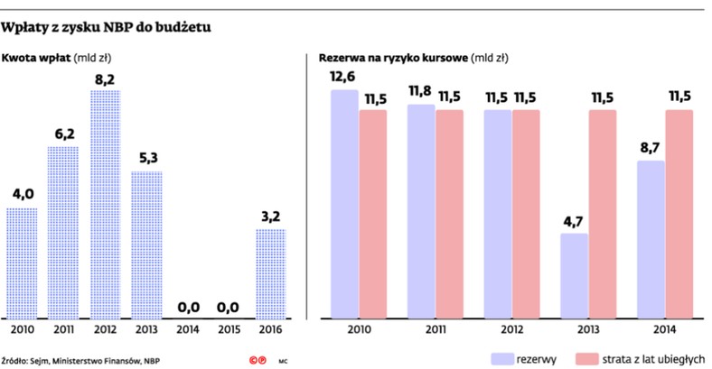 Wpłaty z zysku NBP do budżetu