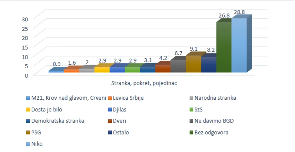 Poverenje u stranke i pokrete