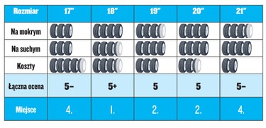 Im Wieksze Kola I Szersze Opony Tym Lepsze Prowadzenie Nasz Test Jedno Auto Piec Rozmiarow Kol Od 17 Do 21 Cali
