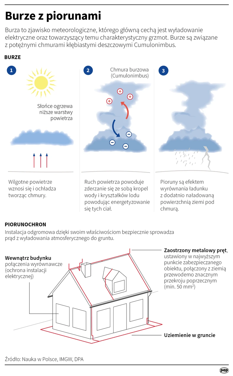 Burze z piorunami