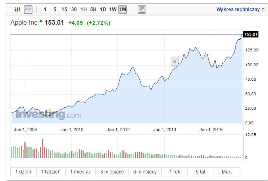 Cena akcji Apple