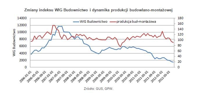 Zmiany indeksu WIG Budownictwo i dynamika produkcji budowlano-montażowej