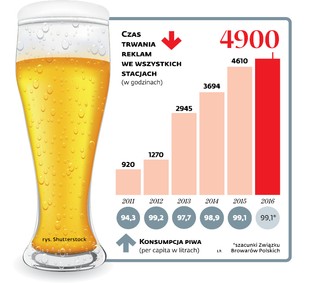 Posłowie chcą wylać piwo z radia i telewizji. Będzie zakaz reklamowania?